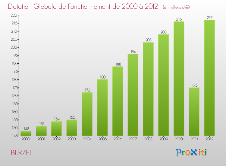 Evolution du montant de la Dotation Globale de Fonctionnement pour la commune de BURZET de 2000 à 2012 Evolution du montant de la Dotation Globale de Fonctionnement pour BURZET de 2000 à 2012