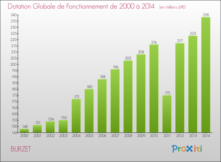 Evolution du montant de la Dotation Globale de Fonctionnement pour la commune de BURZET de 2000 à 2014 Evolution du montant de la Dotation Globale de Fonctionnement pour BURZET de 2000 à 2014