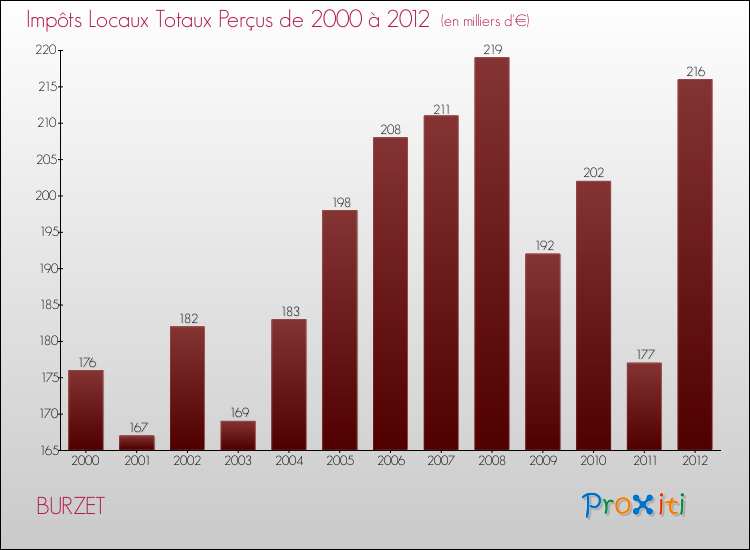 Evolution des Impôts Locaux pour la commune de BURZET de 2000 à 2012 Evolution des Impôts Locaux pour BURZET de 2000 à 2012