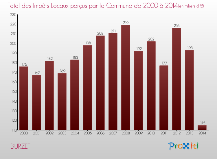 Evolution des Impôts Locaux pour la commune de BURZET de 2000 à 2014 Evolution des Impôts Locaux pour BURZET de 2000 à 2014
