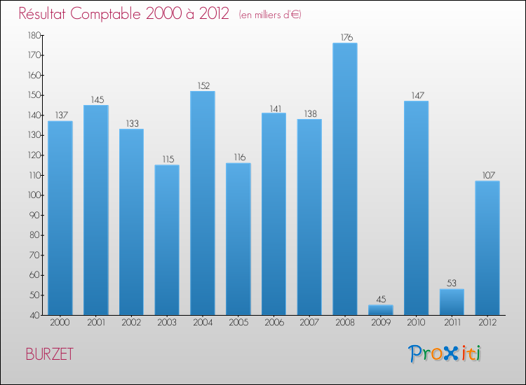 Evolution du résultat comptable pour la commune de BURZET de 2000 à 2012 Evolution du résultat comptable pour BURZET de 2000 à 2012