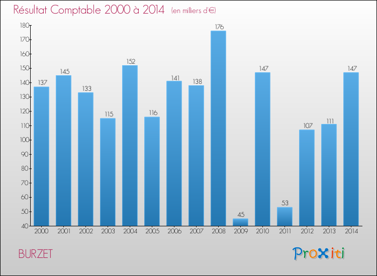 Evolution du résultat comptable pour la commune de BURZET de 2000 à 2014 Evolution du résultat comptable pour BURZET de 2000 à 2014