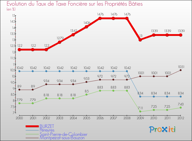 Evolution du taux de la taxe foncière sur le bati pour BURZET et les communes proches de 2000 à 2012 Comparaison des taux de taxe foncière sur le bati pour BURZET et les communes voisines de 2000 à 2012