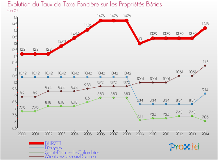 Evolution du taux de la taxe foncière sur le bati pour BURZET et les communes proches de 2000 à 2014 Comparaison des taux de taxe foncière sur le bati pour BURZET et les communes voisines de 2000 à 2014