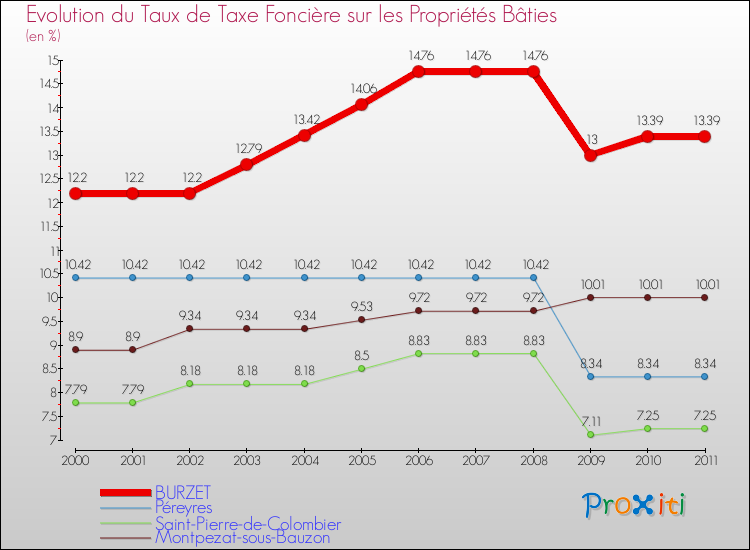 Evolution du taux de la taxe foncière sur le bati pour BURZET et les communes proches Comparaison des taux de taxe foncière sur le bati pour BURZET et les communes voisines