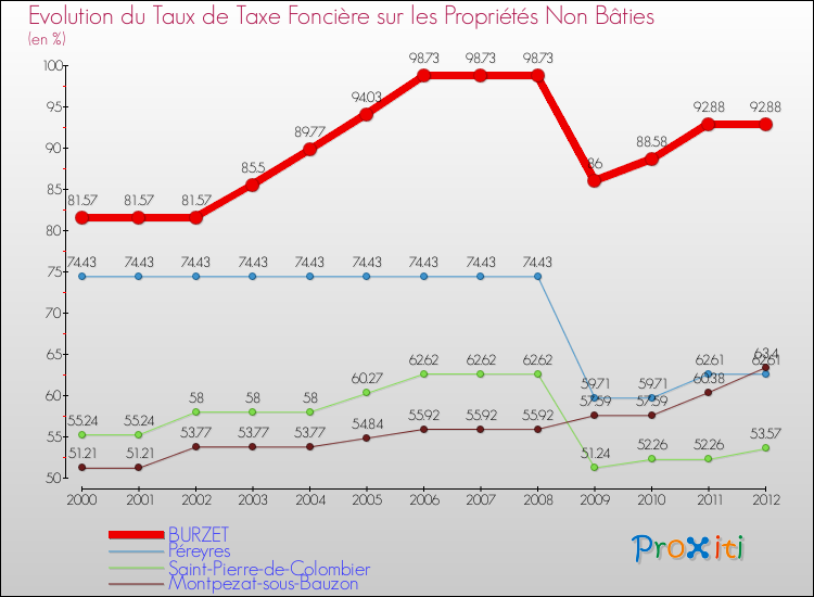 Evolution du taux de la taxe foncière sur les immeubles et terrains non batis pour BURZET et les communes proches de 2000 à 2012 Comparaison des taux de la taxe foncière sur les immeubles et terrains non batis pour BURZET et les communes voisines de 2000 à 2012