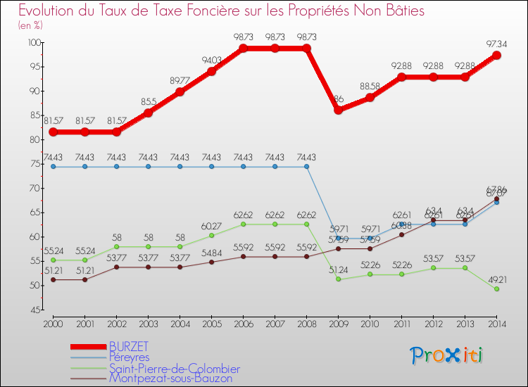 Evolution du taux de la taxe foncière sur les immeubles et terrains non batis pour BURZET et les communes proches de 2000 à 2014 Comparaison des taux de la taxe foncière sur les immeubles et terrains non batis pour BURZET et les communes voisines de 2000 à 2014