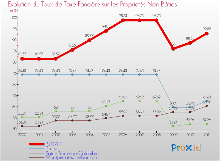 Evolution du taux de la taxe foncière sur les immeubles et terrains non batis pour BURZET et les communes proches Comparaison des taux de la taxe foncière sur les immeubles et terrains non batis pour BURZET et les communes voisines