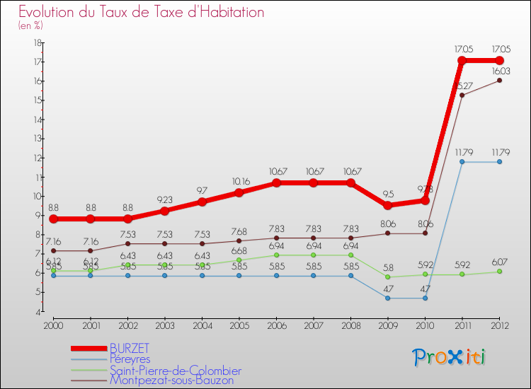 Evolution du taux de la taxe d'habitation pour BURZET et les communes proches Comparaison des taux de la taxe d'habitation pour BURZET et les communes voisines