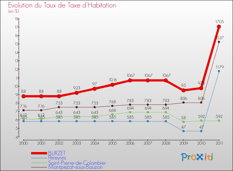 Evolution du taux de la taxe d'habitation pour BURZET et les communes proches Comparaison des taux de la taxe d'habitation pour BURZET et les communes voisines