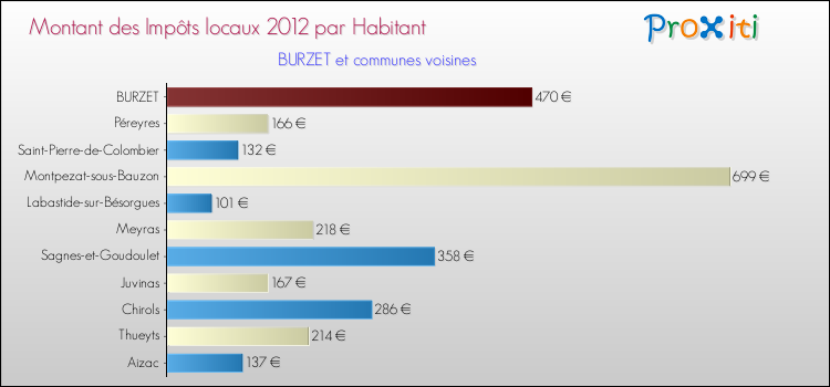 Montant des impôts locaux par Habitant pour BURZET et les communes proches Comparaison des impôts locaux par habitant pour BURZET et les communes voisines