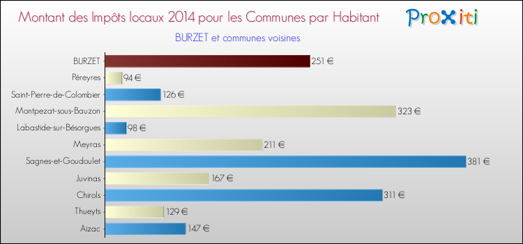 Montant des impôts locaux par Habitant pour BURZET et les communes proches en 2014 Comparaison des impôts locaux par habitant pour BURZET et les communes voisines en 2014
