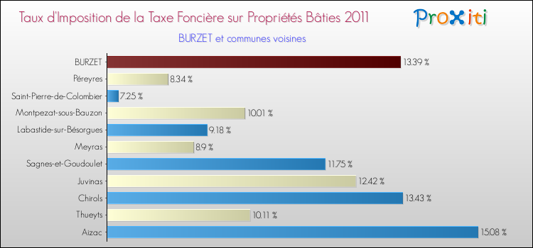 Taux d'imposition de la taxe foncière sur le bati 2011 pour BURZET et les communes proches Comparaison des taux d'imposition de la taxe foncière sur le bati 2011 pour BURZET et les communes voisines