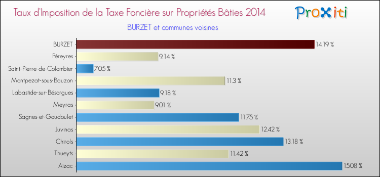 Taux d'imposition de la taxe foncière sur le bati 2014 pour BURZET et les communes proches Comparaison des taux d'imposition de la taxe foncière sur le bati 2014 pour BURZET et les communes voisines