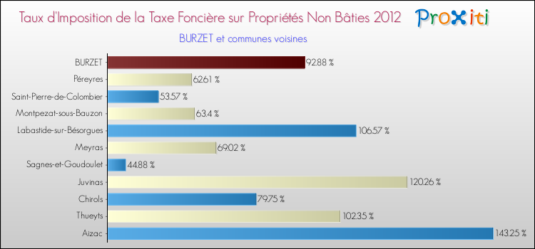 Taux d'imposition de la taxe foncière sur les immeubles et terrains non batis 2012 pour BURZET et les communes proches Comparaison des taux d'imposition de la taxe foncière sur les immeubles et terrains non batis 2012 pour BURZET et les communes voisines