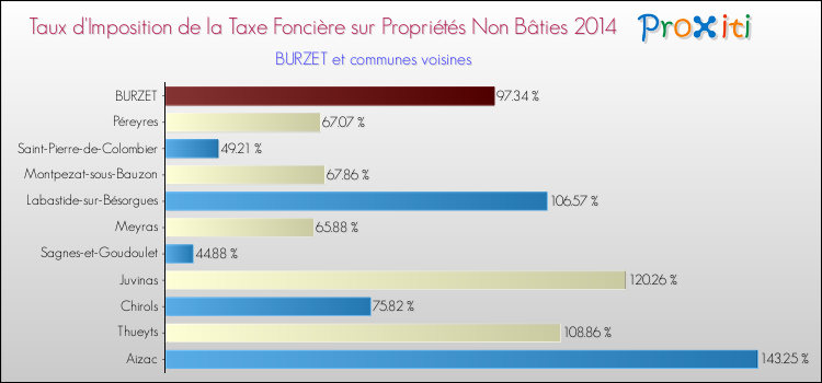Taux d'imposition de la taxe foncière sur les immeubles et terrains non batis 2014 pour BURZET et les communes proches Comparaison des taux d'imposition de la taxe foncière sur les immeubles et terrains non batis 2014 pour BURZET et les communes voisines