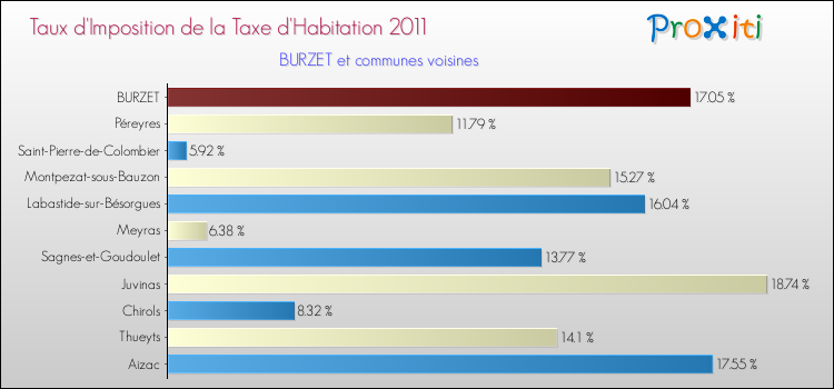 Taux d'imposition de la taxe d'habitation 2011 pour BURZET et les communes proches Comparaison des taux d'imposition de la taxe d'habitation 2011 pour BURZET et les communes voisines