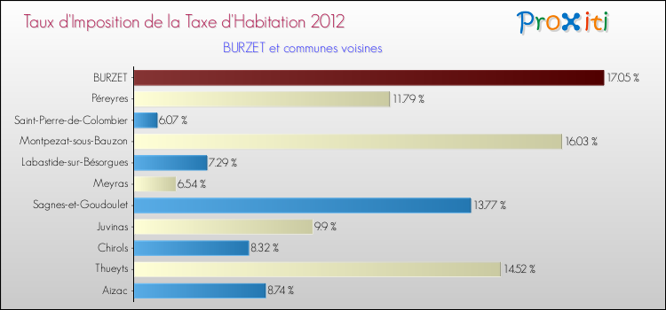 Taux d'imposition de la taxe d'habitation 2012 pour BURZET et les communes proches Comparaison des taux d'imposition de la taxe d'habitation 2012 pour BURZET et les communes voisines