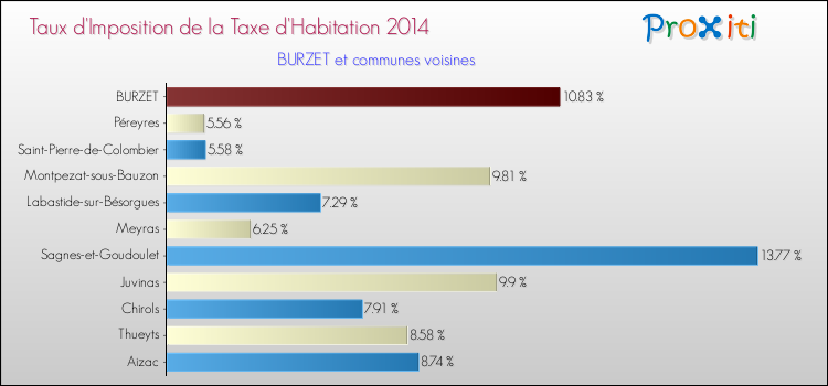 Taux d'imposition de la taxe d'habitation 2014 pour BURZET et les communes proches Comparaison des taux d'imposition de la taxe d'habitation 2014 pour BURZET et les communes voisines
