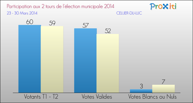 Participation comparée des 2 tours des Elections Municipales 2014 de la commune de CELLIER-DU-LUC Elections Municipales 2014 - Participation comparée des 2 tours pour la commune de CELLIER-DU-LUC