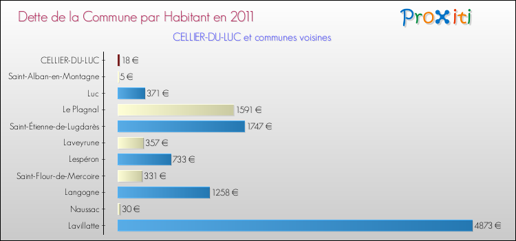 Dette par habitant de la commune en 2011 pour CELLIER-DU-LUC et les communes proches Comparaison de la dette par habitant de la commune en 2011 pour CELLIER-DU-LUC et les communes voisines