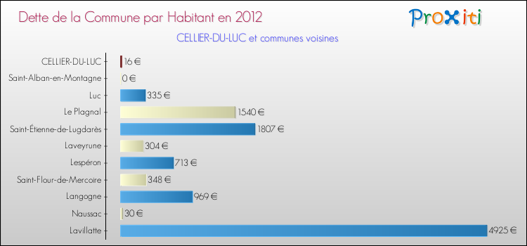 Dette par habitant de la commune en 2012 pour CELLIER-DU-LUC et les communes proches Comparaison de la dette par habitant de la commune en 2012 pour CELLIER-DU-LUC et les communes voisines