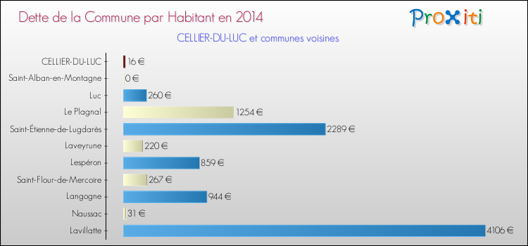 Dette par habitant de la commune en 2014 pour CELLIER-DU-LUC et les communes proches Comparaison de la dette par habitant de la commune en 2014 pour CELLIER-DU-LUC et les communes voisines