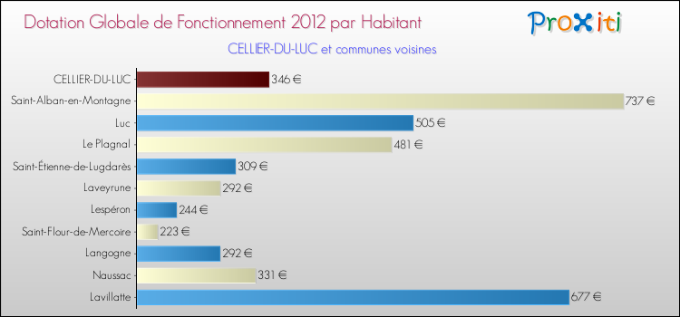 Montant des dotations globales de fonctionnement DGF par Habitant pour CELLIER-DU-LUC et les communes proches Comparaison des des dotations globales de fonctionnement DGF par habitant pour CELLIER-DU-LUC et les communes voisines