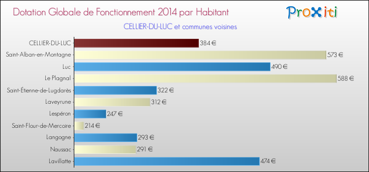 Montant des dotations globales de fonctionnement DGF par Habitant pour CELLIER-DU-LUC et les communes proches en 2014. Comparaison des des dotations globales de fonctionnement DGF par habitant pour CELLIER-DU-LUC et les communes voisines en 2014.