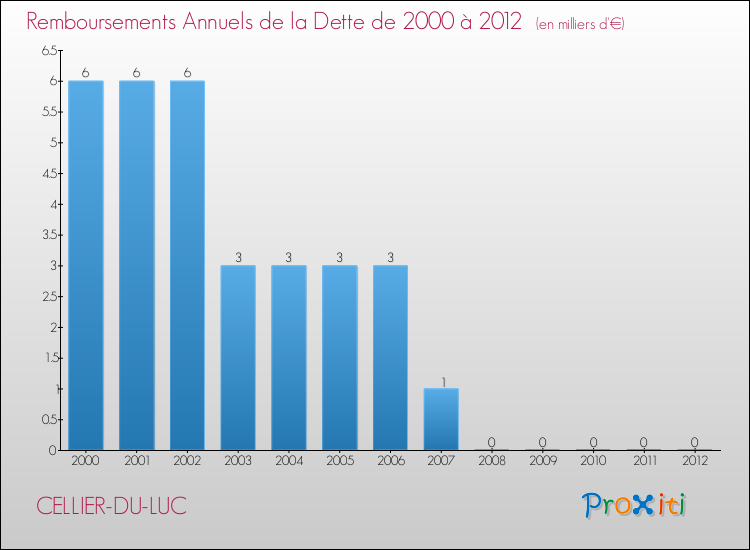 Evolution de l'annuité de la dette pour la commune de CELLIER-DU-LUC de 2000 à 2012 Annuités de la dette pour CELLIER-DU-LUC de 2000 à 2012