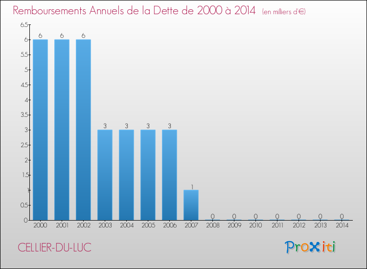 Evolution de l'annuité de la dette pour la commune de CELLIER-DU-LUC de 2000 à 2014 Annuités de la dette pour CELLIER-DU-LUC de 2000 à 2014