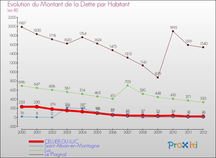 Evolution de la dette par habitant pour la commune de CELLIER-DU-LUC et les communes proches de 2000 à 2012 Comparaison de la dette par habitant pour CELLIER-DU-LUC et les communes voisines de 2000 à 2012