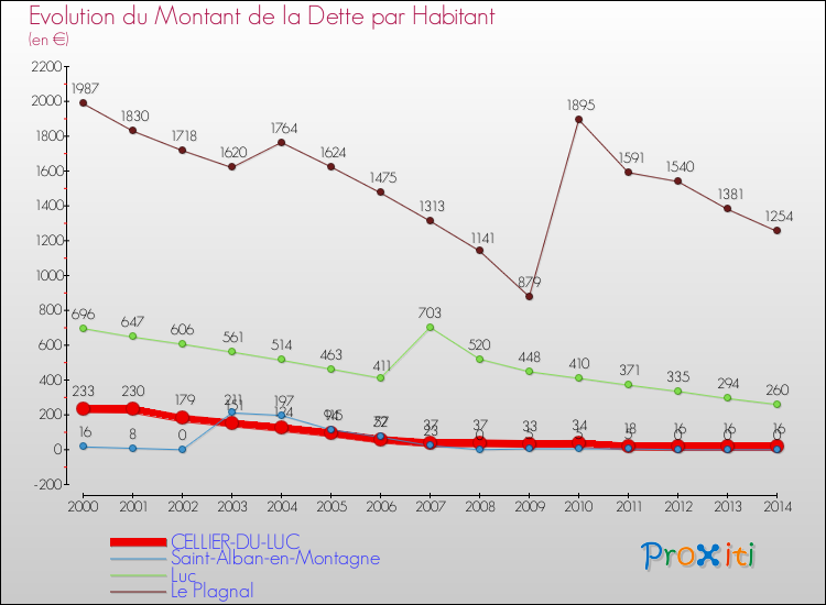 Evolution de la dette par habitant pour la commune de CELLIER-DU-LUC et les communes proches de 2000 à 2014 Comparaison de la dette par habitant pour CELLIER-DU-LUC et les communes voisines de 2000 à 2014