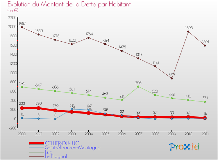 Evolution de la dette par habitant pour la commune de CELLIER-DU-LUC et les communes proches Comparaison de la dette par habitant pour CELLIER-DU-LUC et les communes voisines