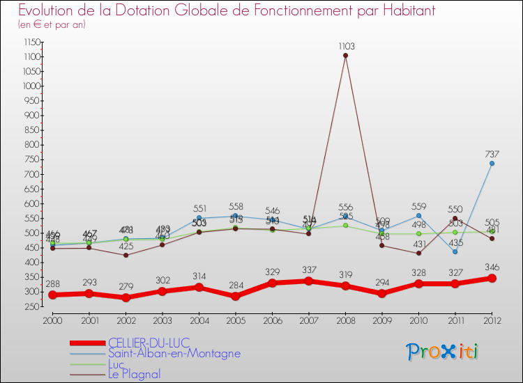 Evolution et montant de la dotation globale de fonctionnement par Habitant pour CELLIER-DU-LUC et les communes proches Comparaison des dotations globales de fonctionnement par habitant pour CELLIER-DU-LUC et les communes voisines