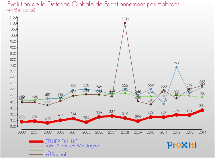 Evolution et montant de la dotation globale de fonctionnement par Habitant pour CELLIER-DU-LUC et les communes proches de 2000 à 2014. Comparaison des dotations globales de fonctionnement par habitant pour CELLIER-DU-LUC et les communes voisines de 2000 à 2014.