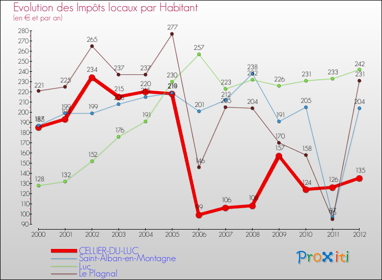Evolution et montant des impôts locaux par Habitant pour CELLIER-DU-LUC et les communes proches Comparaison des impôts locaux par habitant pour CELLIER-DU-LUC et les communes voisines