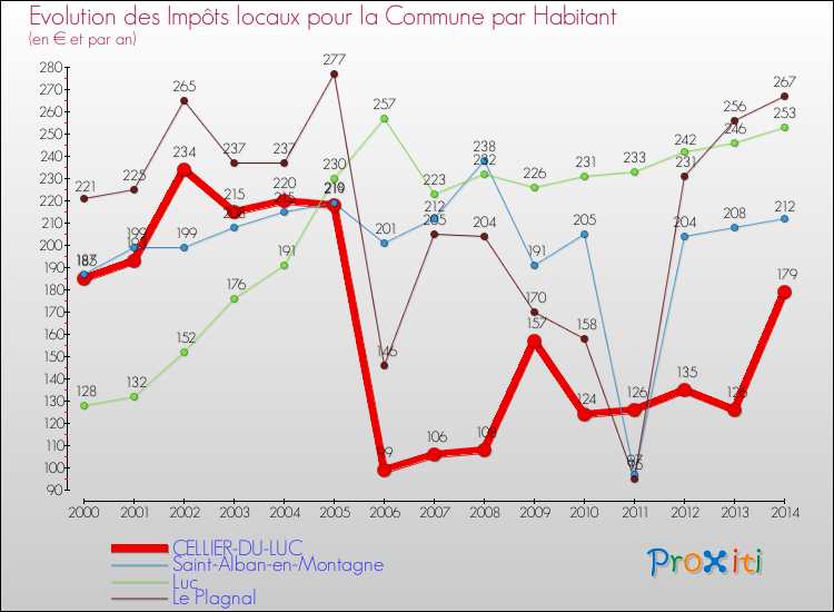 Evolution et montant des impôts locaux par Habitant pour CELLIER-DU-LUC et les communes proches de 2000 à 2014 Comparaison des impôts locaux par habitant pour CELLIER-DU-LUC et les communes voisines de 2000 à 2014