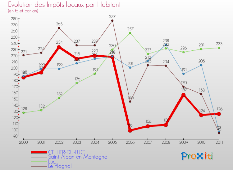 Evolution et montant des impôts locaux par Habitant pour CELLIER-DU-LUC et les communes proches Comparaison des impôts locaux par habitant pour CELLIER-DU-LUC et les communes voisines