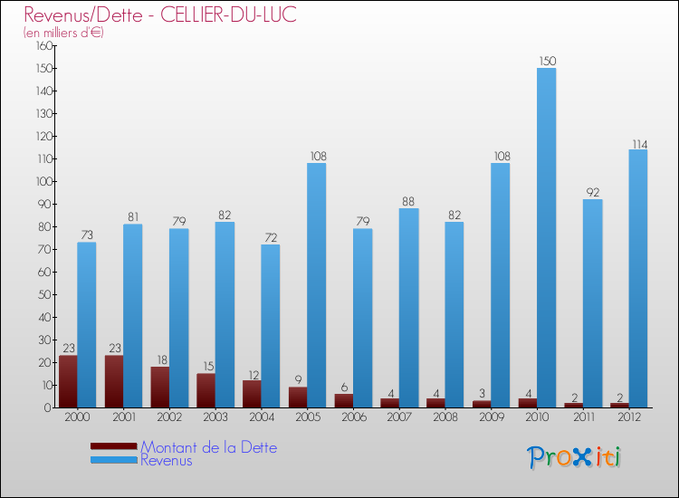 Evolution comparée de la dette et des revenus pour la commune de CELLIER-DU-LUC de 2000 à 2012 Comparaison de la dette et des revenus pour CELLIER-DU-LUC de 2000 à 2012