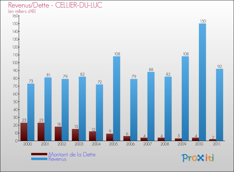 Evolution comparée de la dette et des revenus pour la commune de CELLIER-DU-LUC de 2000 à 2011 Comparaison de la dette et des revenus pour CELLIER-DU-LUC de 2000 à 2011