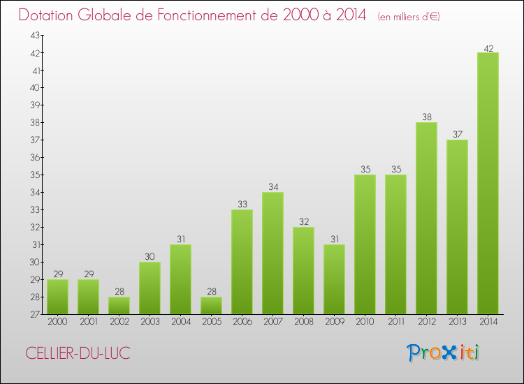 Evolution du montant de la Dotation Globale de Fonctionnement pour la commune de CELLIER-DU-LUC de 2000 à 2014 Evolution du montant de la Dotation Globale de Fonctionnement pour CELLIER-DU-LUC de 2000 à 2014