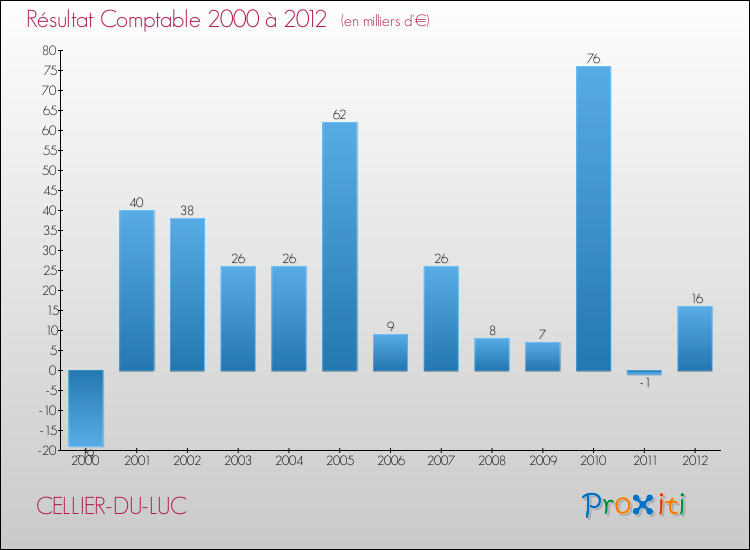 Evolution du résultat comptable pour la commune de CELLIER-DU-LUC de 2000 à 2012 Evolution du résultat comptable pour CELLIER-DU-LUC de 2000 à 2012