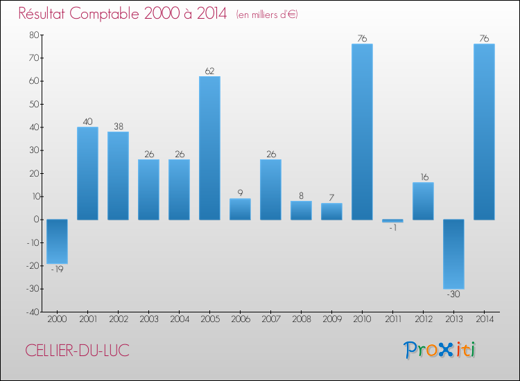 Evolution du résultat comptable pour la commune de CELLIER-DU-LUC de 2000 à 2014 Evolution du résultat comptable pour CELLIER-DU-LUC de 2000 à 2014