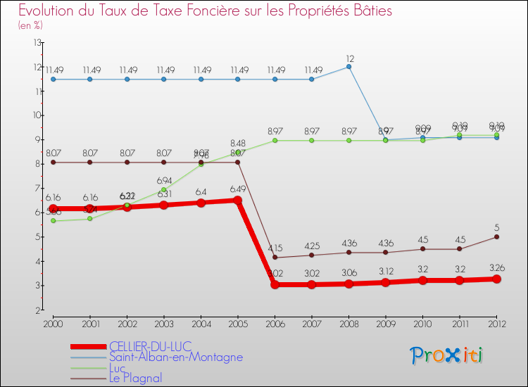 Evolution du taux de la taxe foncière sur le bati pour CELLIER-DU-LUC et les communes proches de 2000 à 2012 Comparaison des taux de taxe foncière sur le bati pour CELLIER-DU-LUC et les communes voisines de 2000 à 2012