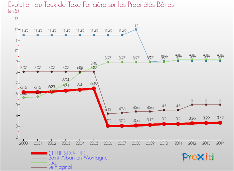 Evolution du taux de la taxe foncière sur le bati pour CELLIER-DU-LUC et les communes proches de 2000 à 2014 Comparaison des taux de taxe foncière sur le bati pour CELLIER-DU-LUC et les communes voisines de 2000 à 2014