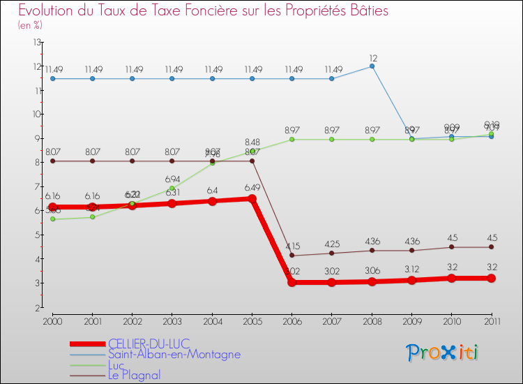 Evolution du taux de la taxe foncière sur le bati pour CELLIER-DU-LUC et les communes proches Comparaison des taux de taxe foncière sur le bati pour CELLIER-DU-LUC et les communes voisines
