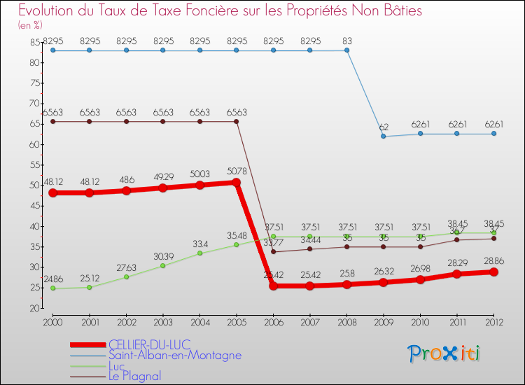 Evolution du taux de la taxe foncière sur les immeubles et terrains non batis pour CELLIER-DU-LUC et les communes proches de 2000 à 2012 Comparaison des taux de la taxe foncière sur les immeubles et terrains non batis pour CELLIER-DU-LUC et les communes voisines de 2000 à 2012