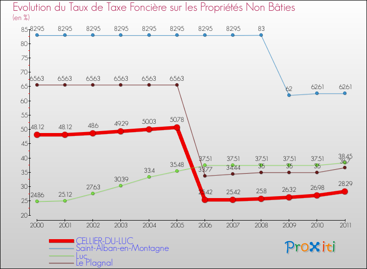 Evolution du taux de la taxe foncière sur les immeubles et terrains non batis pour CELLIER-DU-LUC et les communes proches Comparaison des taux de la taxe foncière sur les immeubles et terrains non batis pour CELLIER-DU-LUC et les communes voisines