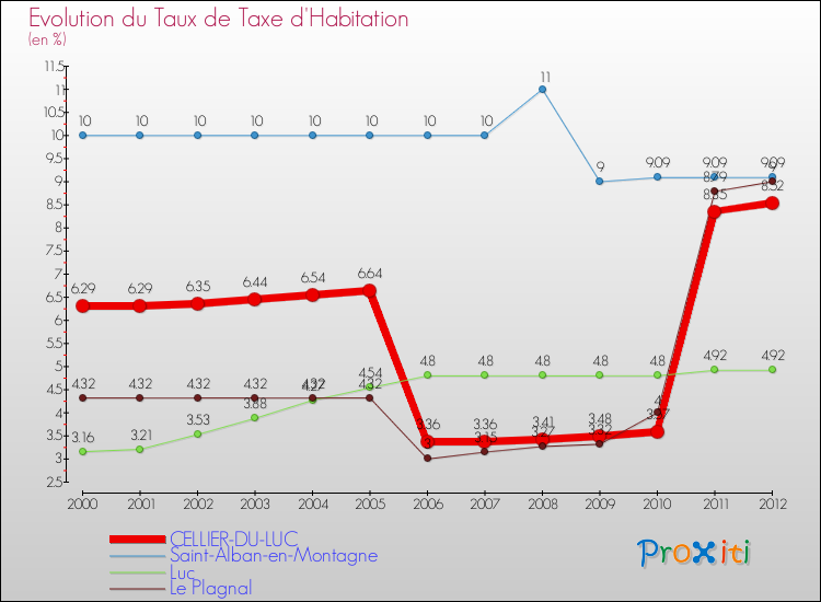Evolution du taux de la taxe d'habitation pour CELLIER-DU-LUC et les communes proches Comparaison des taux de la taxe d'habitation pour CELLIER-DU-LUC et les communes voisines